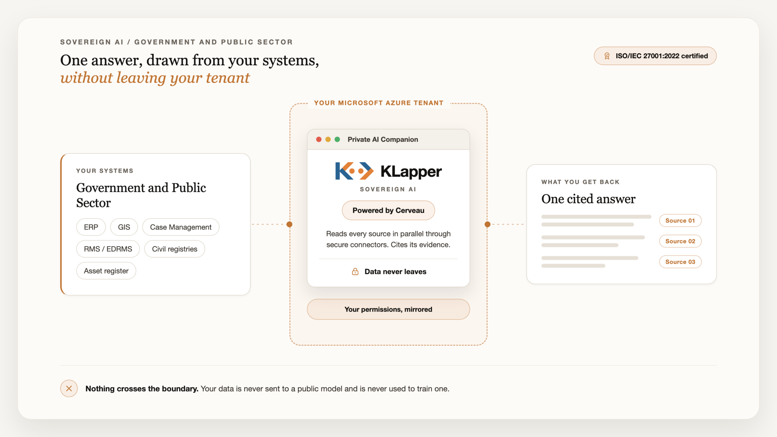 Diagram: your government and public sector systems on the left, the KLapper Private AI Companion powered by Cerveau inside your own Microsoft Azure tenant in the middle with your permissions mirrored, and one cited answer on the right. Nothing crosses the tenant boundary.