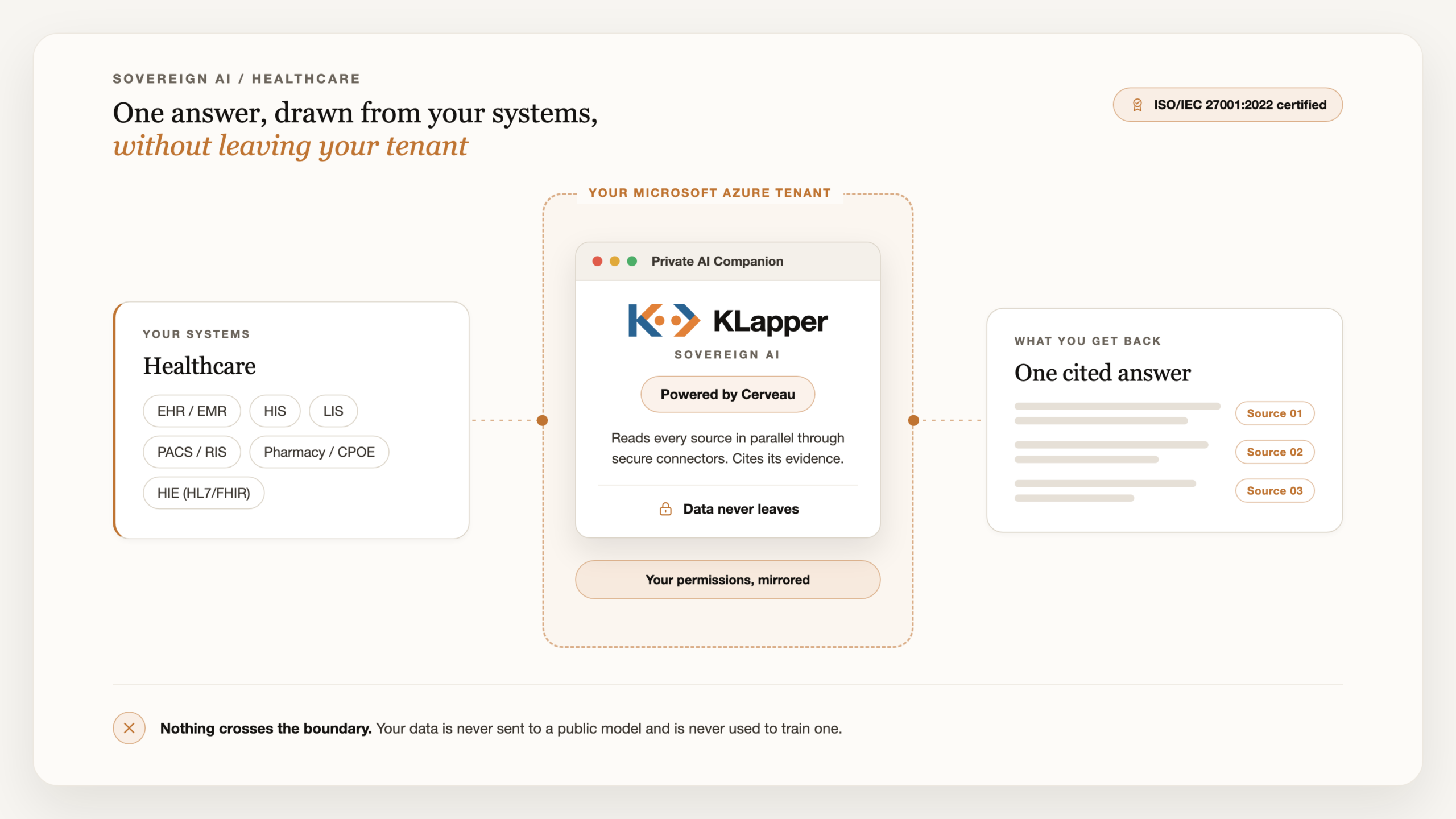 Diagram: your hospital systems on the left, the KLapper Private AI Companion powered by Cerveau inside your own Microsoft Azure tenant in the middle with your permissions mirrored, and one cited answer on the right. Nothing crosses the tenant boundary.