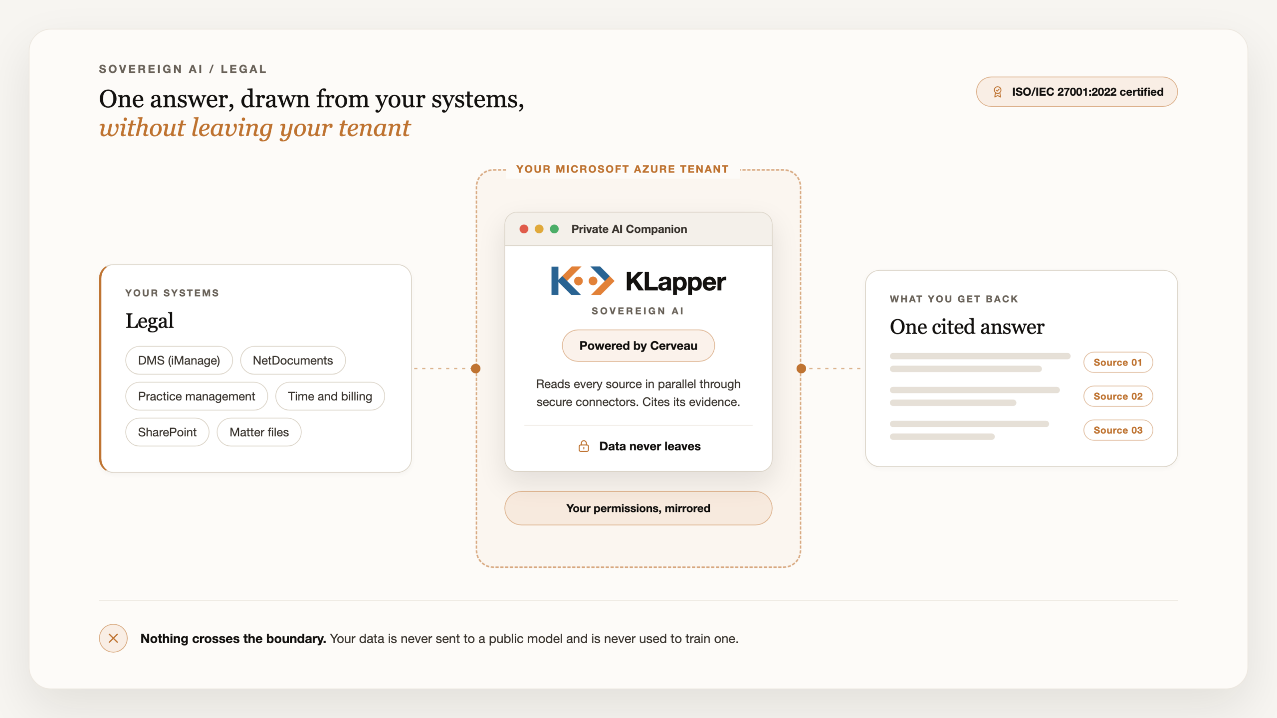 Diagram: your law firm systems on the left, the KLapper Private AI Companion powered by Cerveau inside your own Microsoft Azure tenant in the middle with your permissions mirrored, and one cited answer on the right. Nothing crosses the tenant boundary.