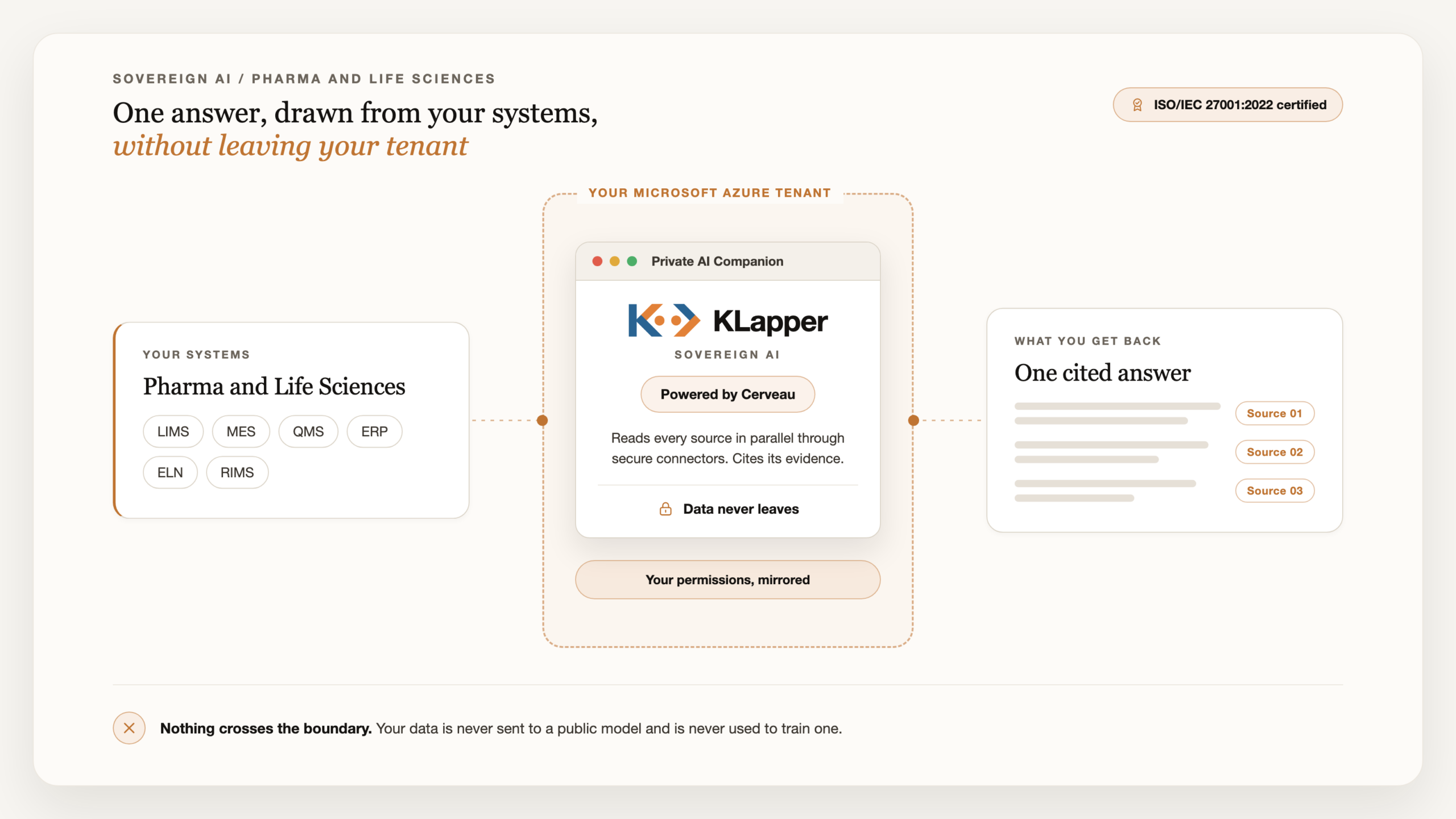 Diagram: your pharma and life sciences systems on the left, the KLapper Private AI Companion powered by Cerveau inside your own Microsoft Azure tenant in the middle with your permissions mirrored, and one cited answer on the right. Nothing crosses the tenant boundary.